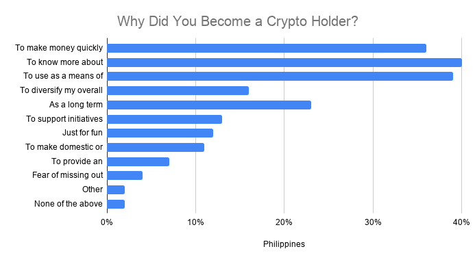 Research Finds PH Crypto Holders are 45 – 54 Yrs Old, Employed, and has a PhD or Master’s Degree