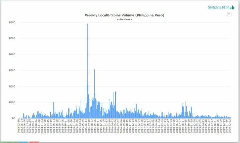 Philippines Bitcoin Volume on LocalBitcoins at Weekly Lows, Paxful Sees Uptrend