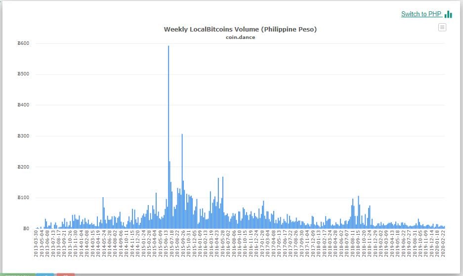 Photo for the Article - Philippines Bitcoin Volume on LocalBitcoins at Weekly Lows, Paxful Sees Uptrend