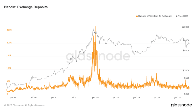 BTC Deposits to Crypto Exchanges Are at Their Lowest Since 2016