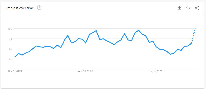 Photo for the Article - Google Trends for Bitcoin at its Highest This Year