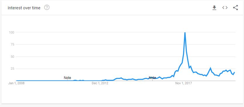Photo for the Article - Google Trends for Bitcoin at its Highest This Year