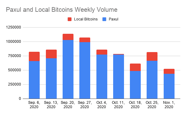 Photo for the Article - October 2020 Philippines Bitcoin Transaction Volume Report