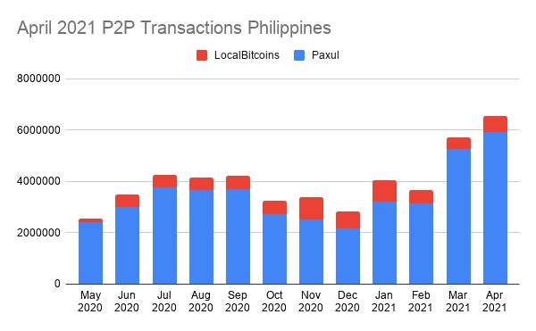 Photo for the Article - April 2021 Paxful and LocalBitcoins P2P Bitcoin Transaction Volume Report