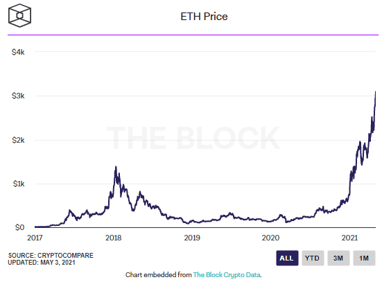 Photo for the Article - Ether is Above $3.3k (May 4, 2021)