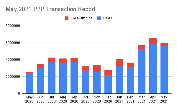 Photo for the Article - May 2021 Paxful and LocalBitcoins P2P Bitcoin Transaction Volume Report