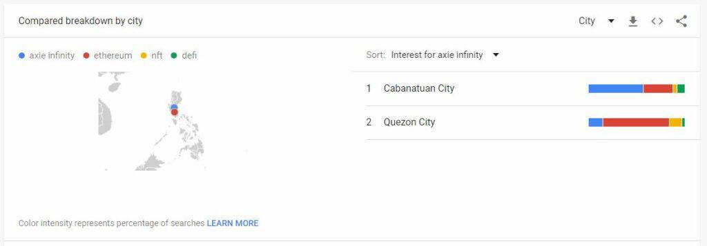 Photo for the Article - In the Philippines, More People are Searching for Axie Infinity than DeFi, Ethereum
