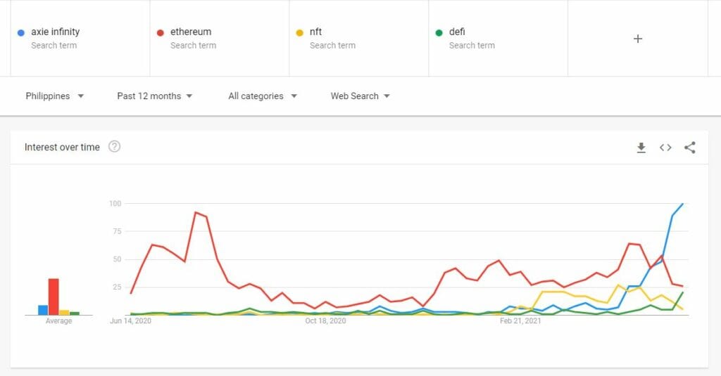 Photo for the Article - In the Philippines, More People are Searching for Axie Infinity than DeFi, Ethereum
