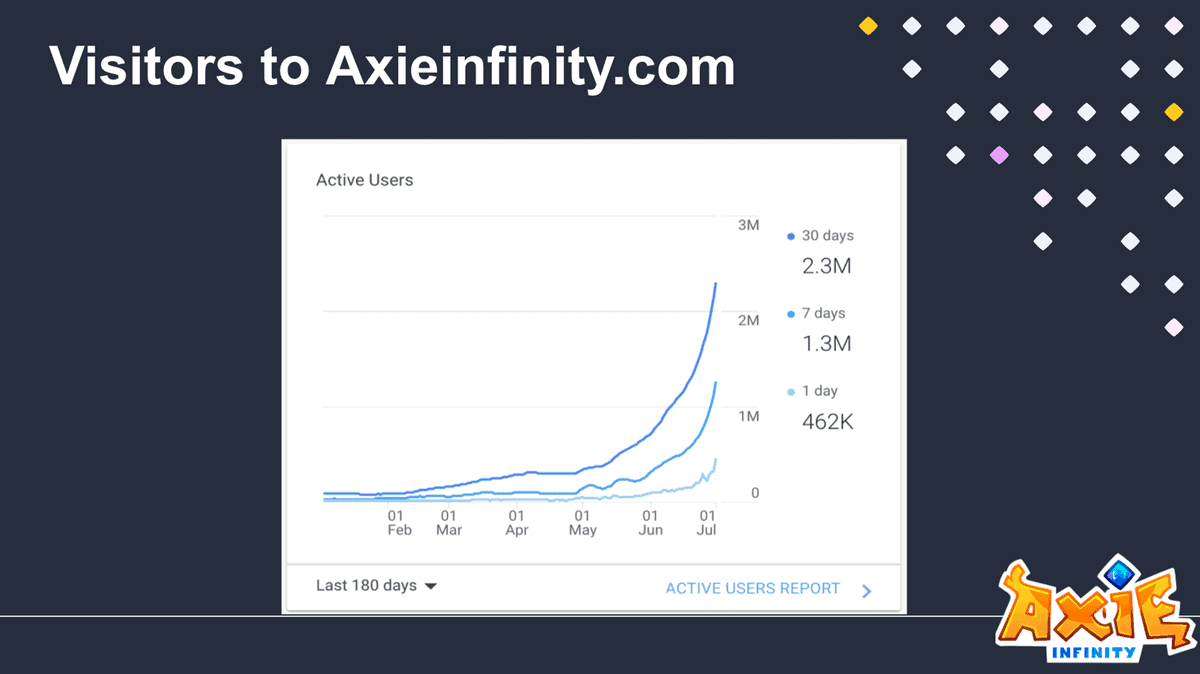 Photo for the Article - Axie Infinity Grows to 250k DAU, Battle V2 Sneak Peek, Ronin and New Breeding Fee Update