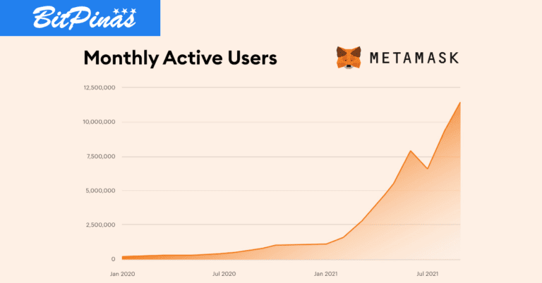 MetaMask Has 2 Million Users in the Philippines, as Top DeFi App Surpasses 10M Monthly Users