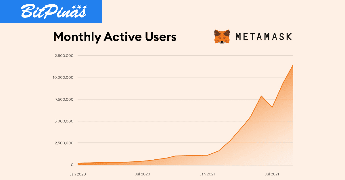 Photo for the Article - MetaMask Has 2 Million Users in the Philippines, as Top DeFi App Surpasses 10M Monthly Users
