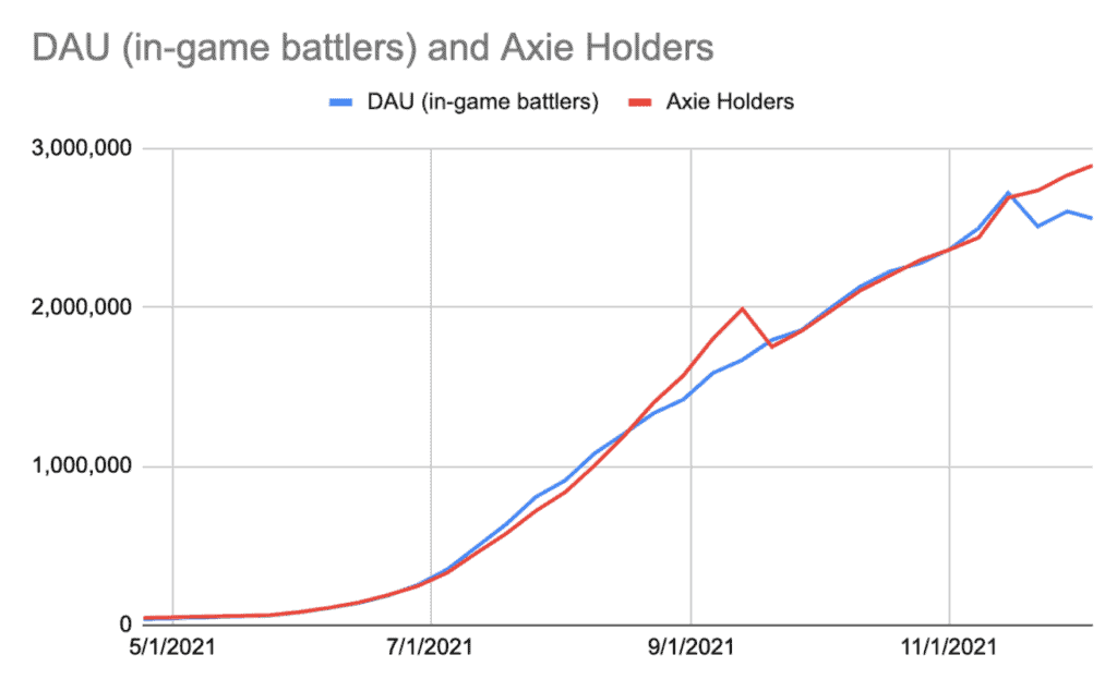 Photo for the Article - Axie Infinity Approaching 3 Million Daily Active Users