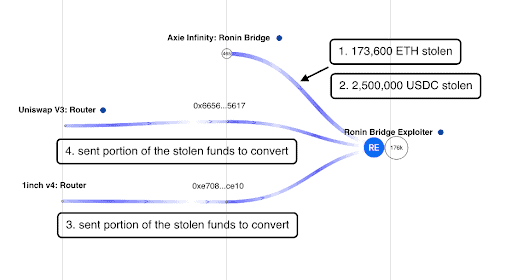 Photo for the Article - Tracking the Stolen Funds from Ronin Network Using Breadcrumbs