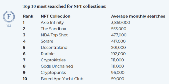 Photo for the Article - Axie Infinity is the World’s Most Googled NFT Collection