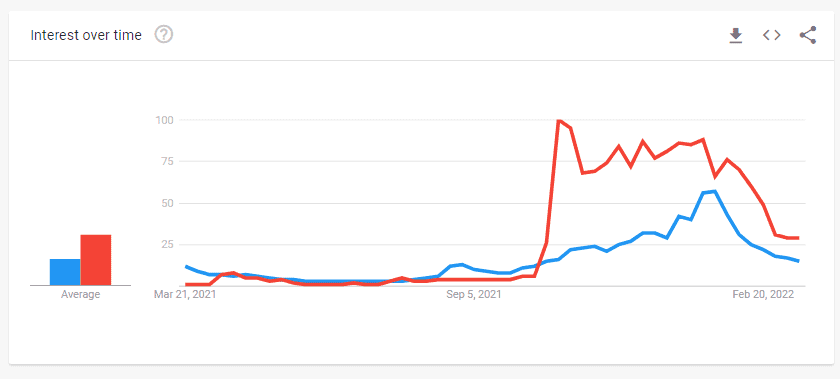 Photo for the Article - Philippine Google Search Trends "Metaverse" and "NFTs" Resurge Amidst Global Decline