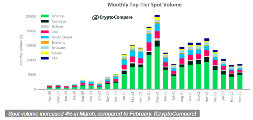 Photo for the Article - Binance Retains Crypto Exchange Dominance in March