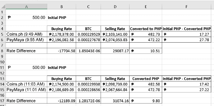 Photo for the Article - Paymaya vs Coins.ph Crypto Buying Guide and Rate Comparison