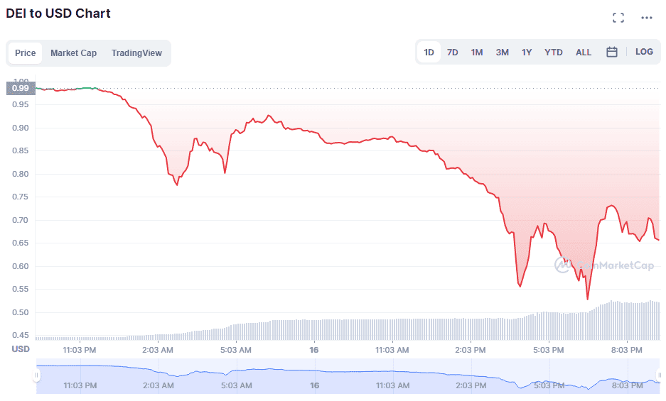Photo for the Article - Another Stablecoin - DEI from DEUS FINANCE Collapses, Loses $1 Peg