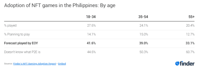 Photo for the Article - [Update] One in Four Internet Users in the Philippines Play NFT Games, Ranks 4th highest in NFT Adoption Globally