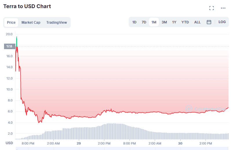 Photo for the Article - Luna V2 Price Pumps Then Dumps to $5 Immediately After Relaunch