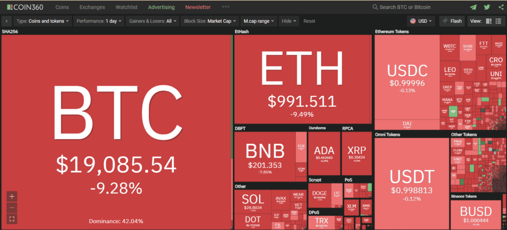 Photo for the Article - Bitcoin Price Crashes Below $20K, ETH Price Under $1K