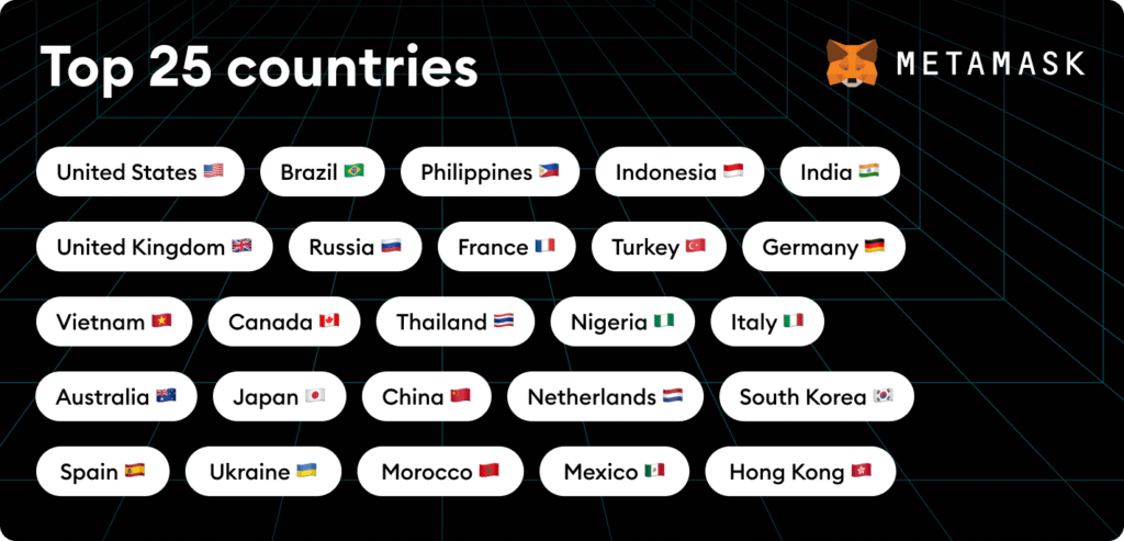 Photo for the Article - Philippines Rank Third in Most Number of MetaMask Users in Q1 2022