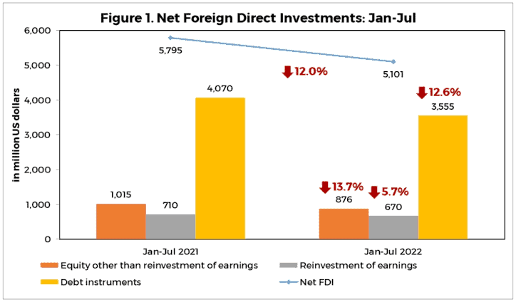 Photo for the Article - Foreign Direct Investments Reaches $460m in July, Lowest in 14 Months – BSP Data