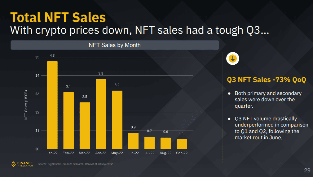 Photo for the Article - NFT Sales Slumps in Q3 2022 as OpenSea Dominance Fades