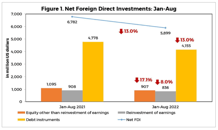 Photo for the Article - Almost Double? Foreign Direct Investments Down $797M in August 2022 vs Same Month Last Year