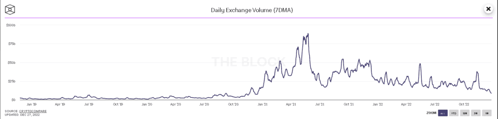 Photo for the Article - Daily Exchange Volume Fell Below $10B Starting Christmas Eve