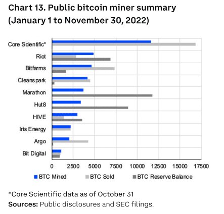 Photo for the Article - Bitcoin Miners Roughly Sold Everything They Mined in 2022