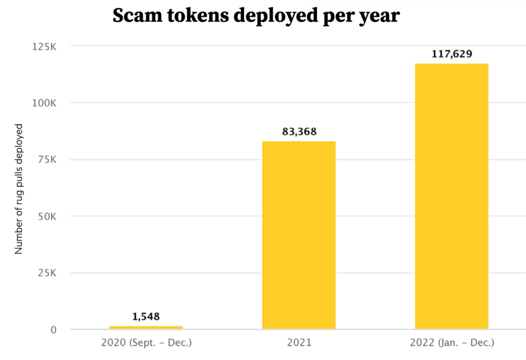 Photo for the Article - Rise in Scam Tokens: Report Reveals Over 350 Crypto Scams Created Per Day in 2022