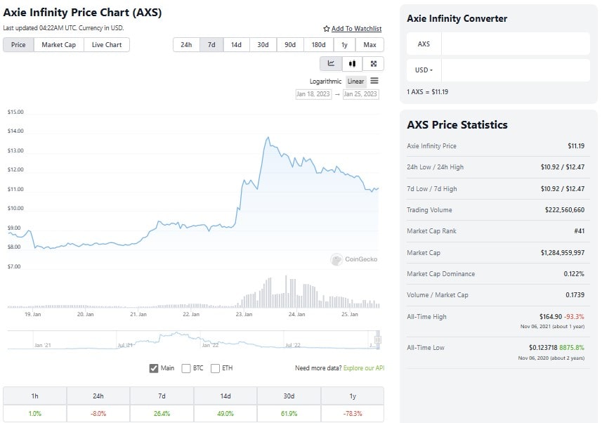 Photo for the Article - Bullish? AXS, SLP, RON Experience Price Surge Days After AXS Unlock
