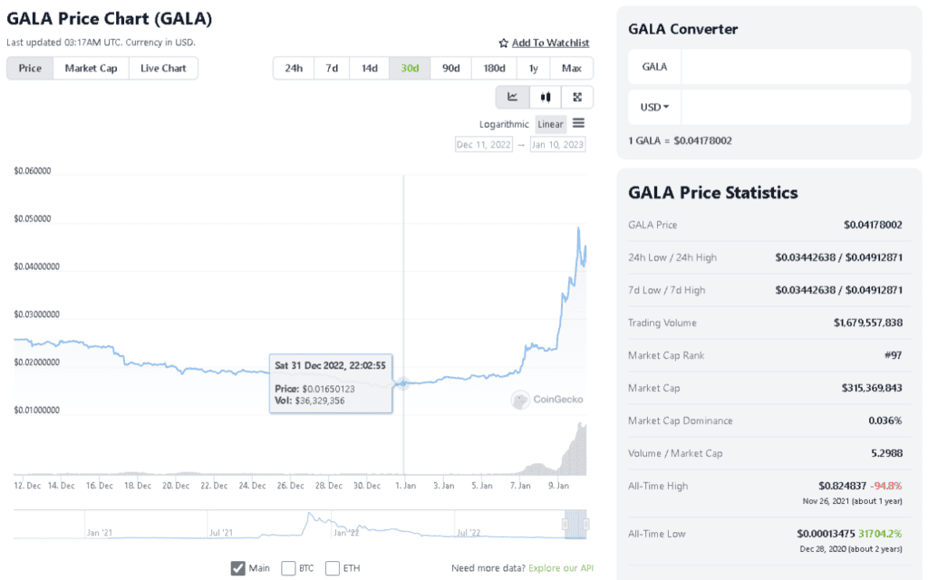 Photo for the Article - GALA Skyrockets to 150% as Gala Games Teases Token Burn, 15 Additional Mobile Games