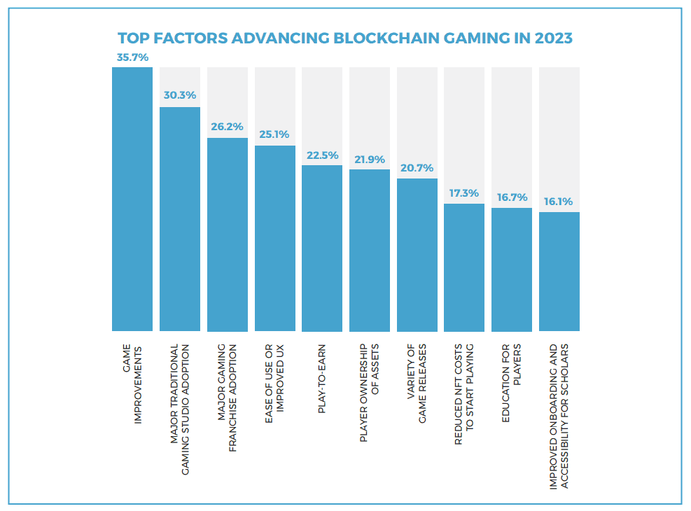 Photo for the Article - Gameplay, Not Play-to-Earn Mechanics, Will Drive Blockchain Gaming Adoption in 2023: Report