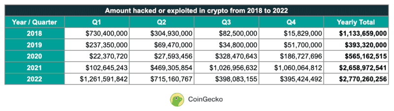 Photo for the Article - Crypto Industry Lost $2.8B Due to Hacks in 2022, Highest in Decade