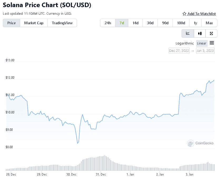 Photo for the Article - After Receiving Positive Remarks from Ethereum Founder, Solana Now Back Above $10