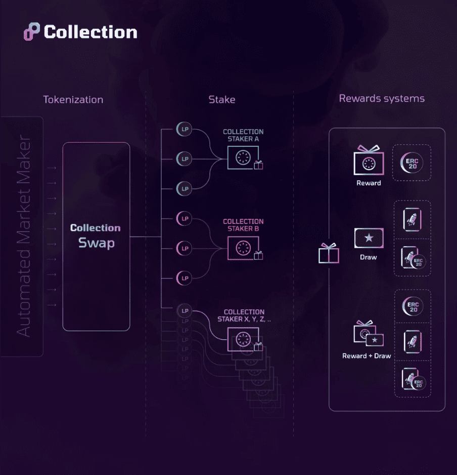 Photo for the Article - Collection.xyz Launches NFT DEX with 0% Protocol Fees