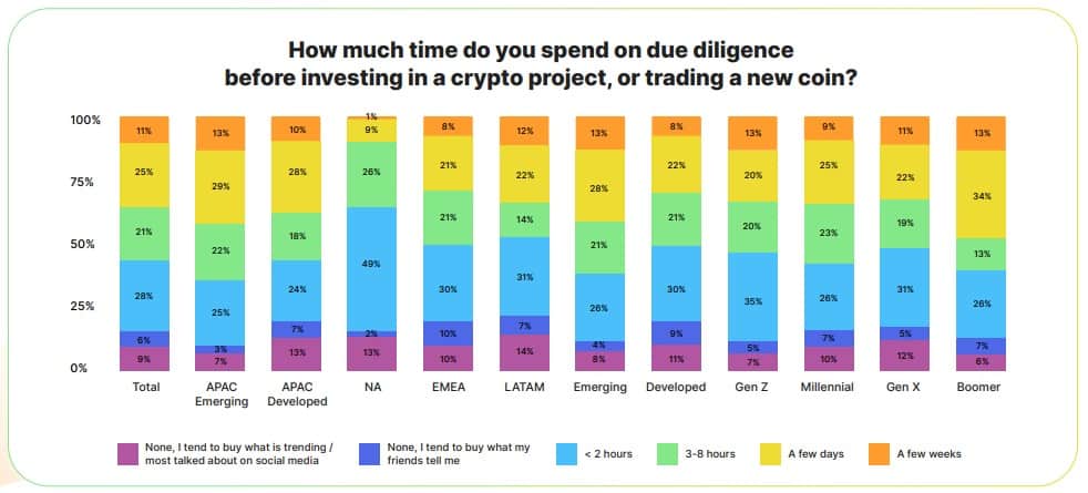 Photo for the Article - DYOR Pero Tinamad? Research Shows American Crypto Investors Only Spend Two Hours of Research When Buying Crypto