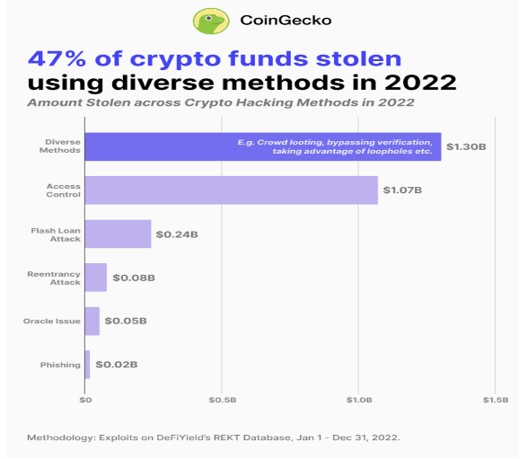 Photo for the Article - Access Control and Flash Loans Among Top Crypto Exploitation Methods in 2022
