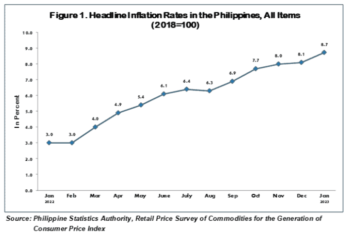 Photo for the Article - TO THE MOON? PH Inflation Rate Reaches 8.7% for January 2023, Highest Since 2008