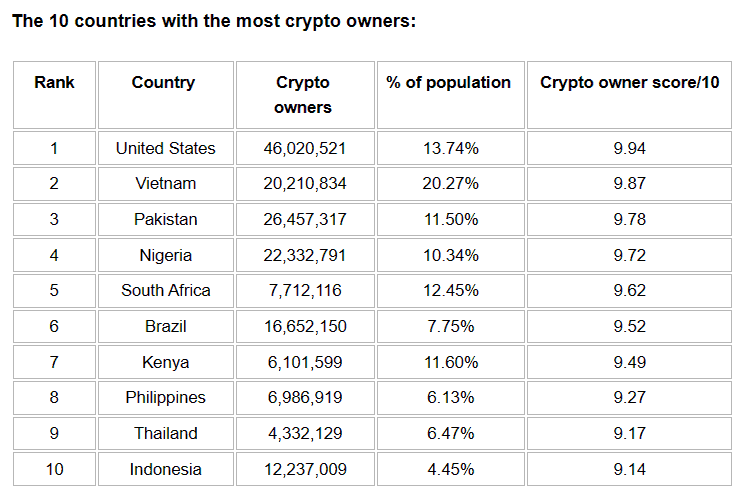 Photo for the Article - 7 Million Pinoy Hodlers: Philippines in Top 8 for Crypto Ownership