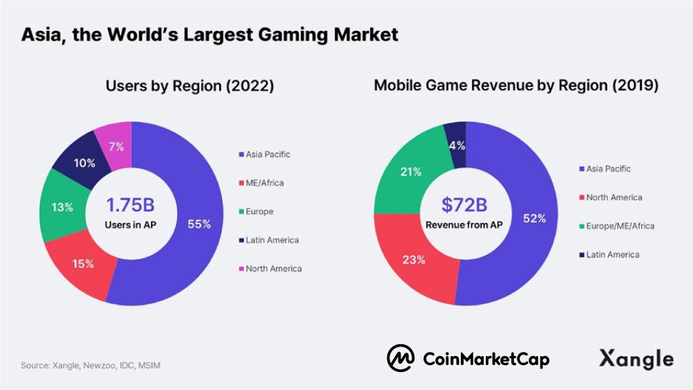 Photo for the Article - Research Shows Asia as Center of Blockchain Gaming