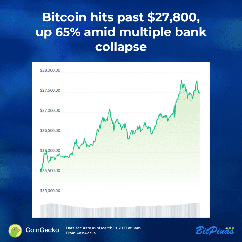 Photo for the Article - News Bit: Bitcoin Hits Past $27,800, Up 65% Amid U.S. Banking Crisis