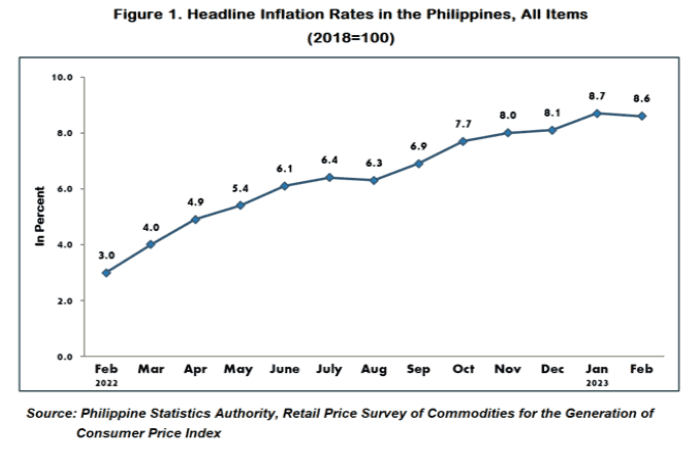 Photo for the Article - MEDYO GOOD NEWS: PH Inflation Rate Eases to 8.6% for Feb 2023