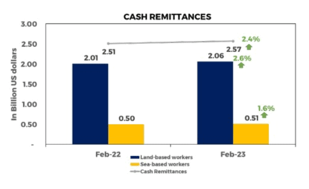 Photo for the Article - Remittances from Filipinos Abroad Lowest Since June, BSP Data Shows