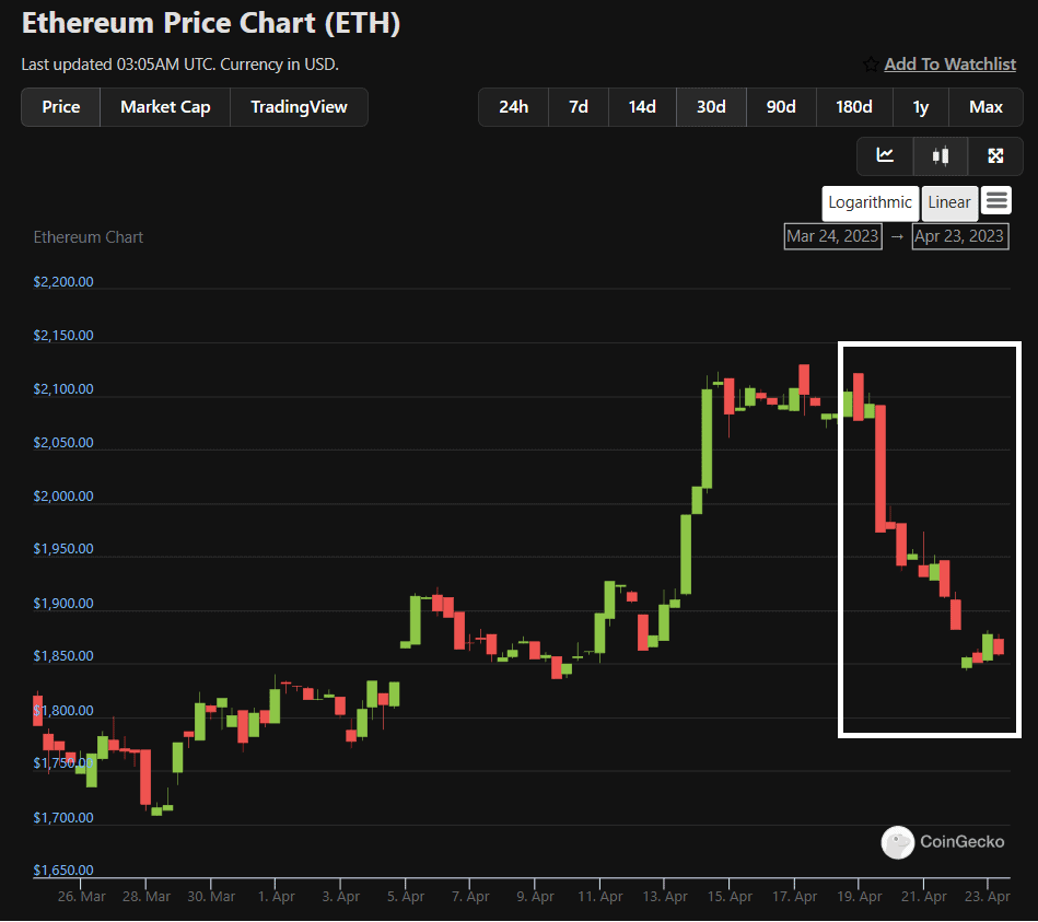 Photo for the Article - News Bit: Ethereum Price Update: Ether Loses Shanghai Gains as Bitcoin Slumps 10%