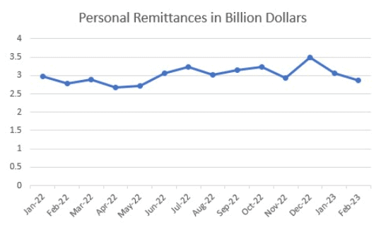 Photo for the Article - Remittances from Filipinos Abroad Lowest Since June, BSP Data Shows