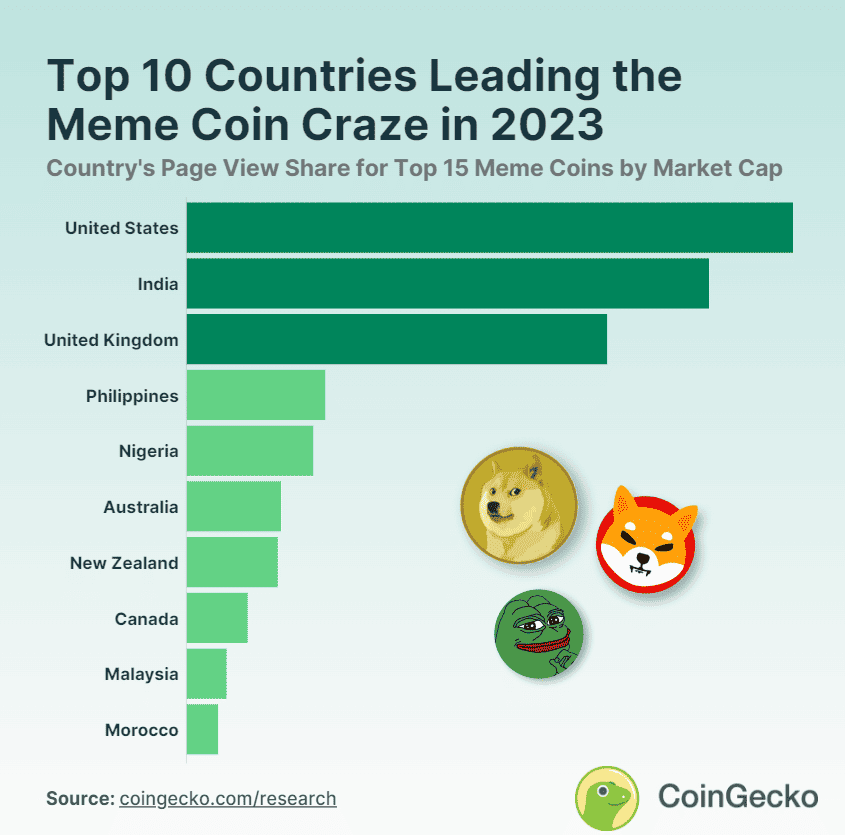 Photo for the Article - What are the Top Meme Coins in the Philippines in 2023?