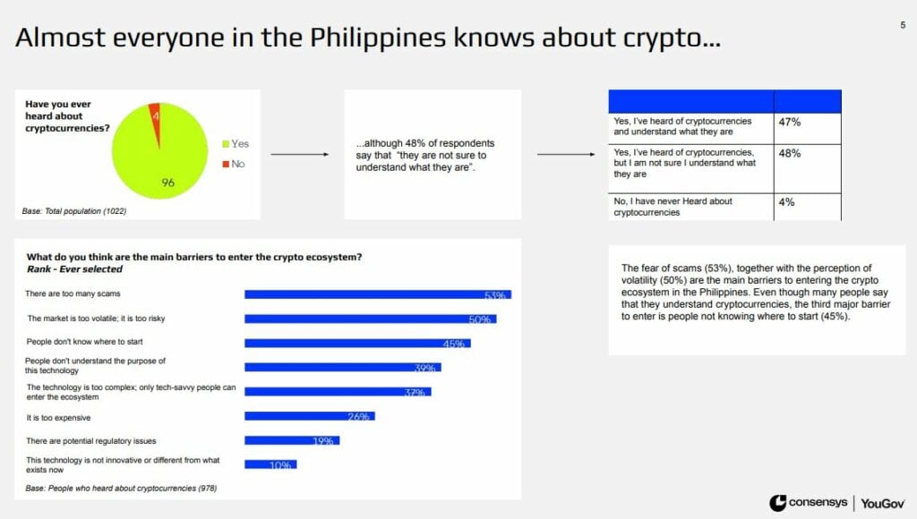 Photo for the Article - Consensys: 65% of Pinoys are Curious about Crypto Investing